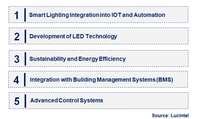 Emerging Trends in the Industrial Lighting Market